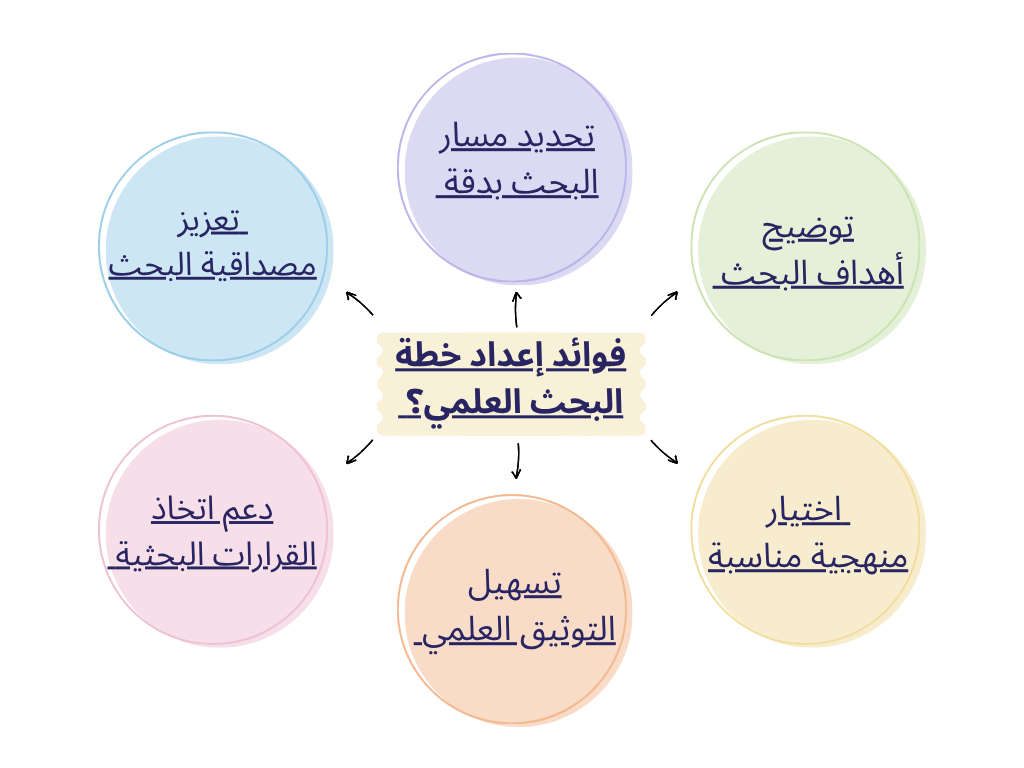 فوائد إعداد خطة البحث العلمي؟